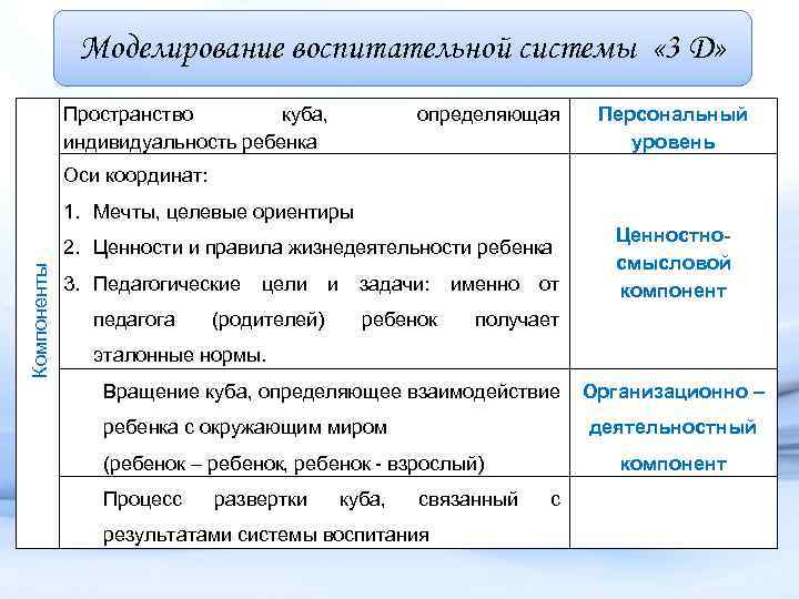 Моделирование воспитательной системы « 3 D» Пространство куба, индивидуальность ребенка определяющая Персональный уровень Оси