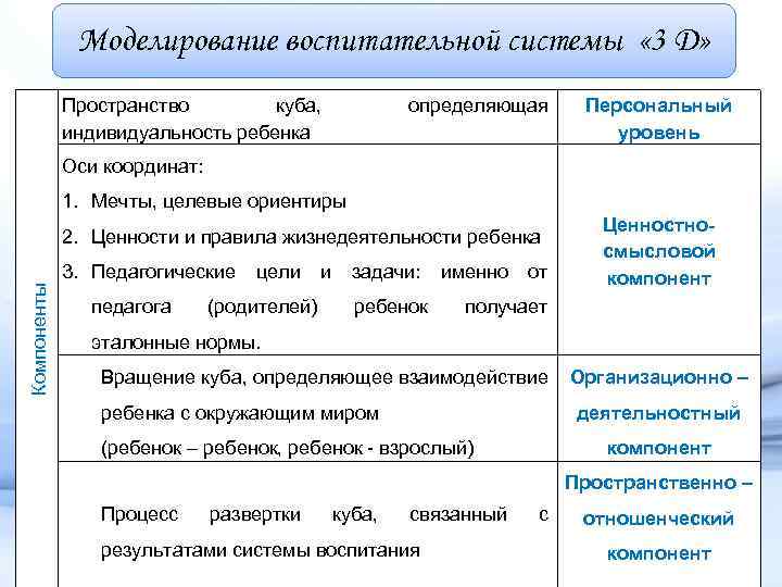 Моделирование воспитательной системы « 3 D» Пространство куба, индивидуальность ребенка определяющая Персональный уровень Оси