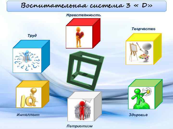 Воспитательная система 3 « D» Нравственность Творчество Труд Интеллект Здоровье Патриотизм 