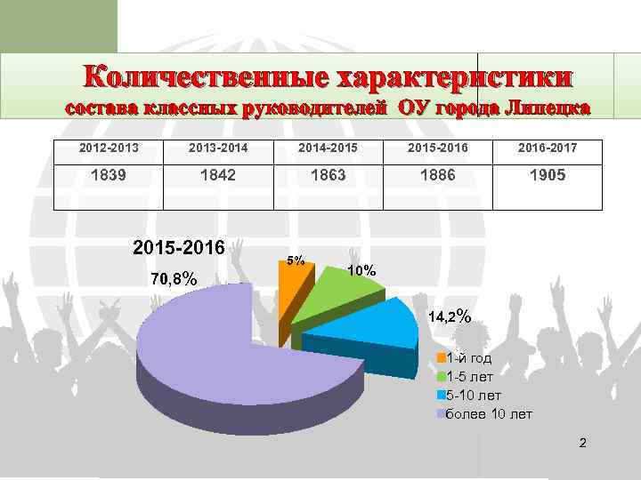 Количественные характеристики состава классных руководителей ОУ города Липецка 2012 -2013 -2014 -2015 -2016 -2017