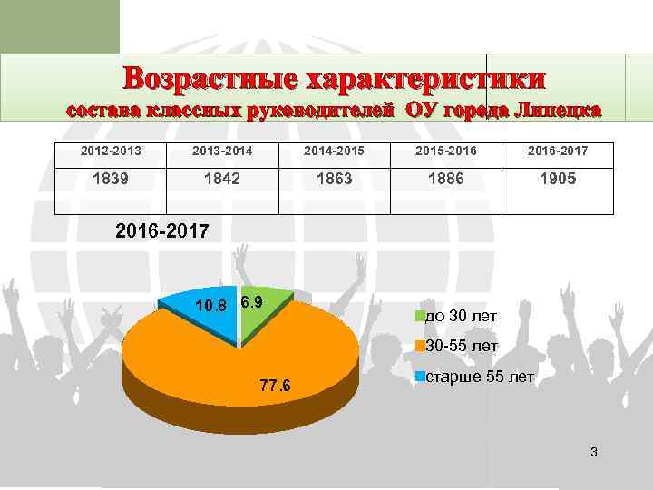 Возрастные характеристики состава классных руководителей ОУ города Липецка 2012 -2013 -2014 -2015 -2016 -2017