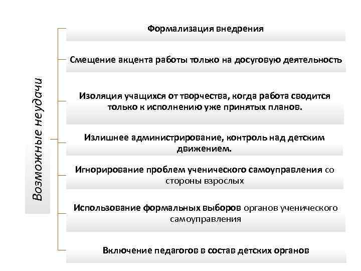 Формализация внедрения Возможные неудачи Смещение акцента работы только на досуговую деятельность Изоляция учащихся от