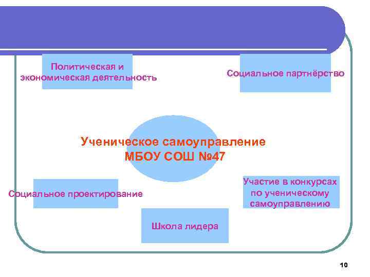 Политическая и экономическая деятельность Социальное партнёрство Ученическое самоуправление МБОУ СОШ № 47 Участие в