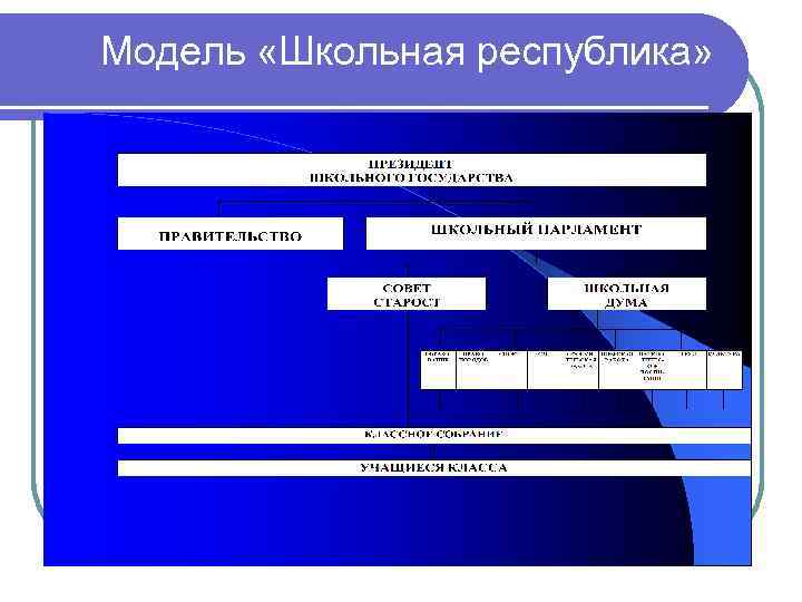 Модель «Школьная республика» 