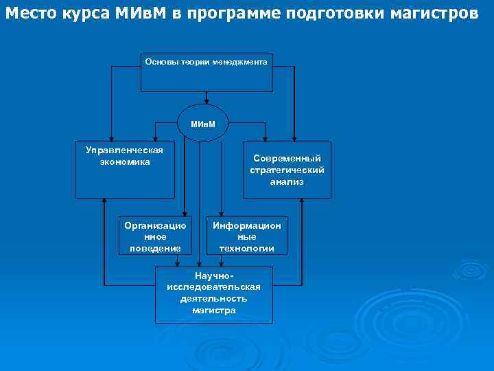 Место курса МИв. М в программе подготовки магистров Основы теории менеджмента МИв. М Управленческая