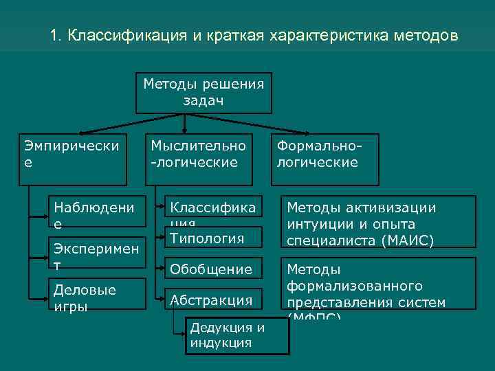 Первые классификации. Методы решения задачи классификации. Классификации способов решения задач.. Методика решения задач классификации объектов исследования. Решение задач методом характеристик.