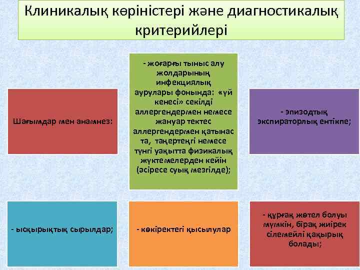 Клиникалық көріністері және диагностикалық критерийлері Шағымдар мен анамнез: - ысқырықтық сырылдар; - жоғарғы тыныс