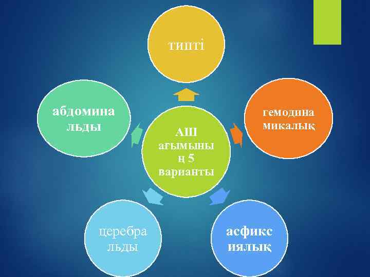 типті абдомина льды церебра льды АШ ағымыны ң 5 варианты гемодина микалық асфикс иялық