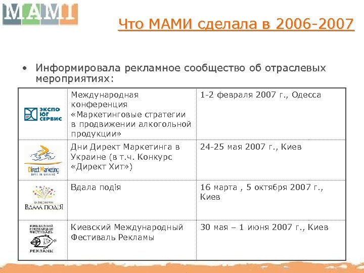 Что МАМИ сделала в 2006 -2007 • Информировала рекламное сообщество об отраслевых мероприятиях: Международная