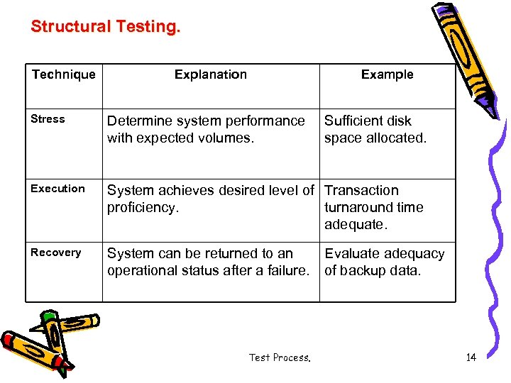 Structural Testing. Technique Explanation Example Stress Determine system performance with expected volumes. Execution System