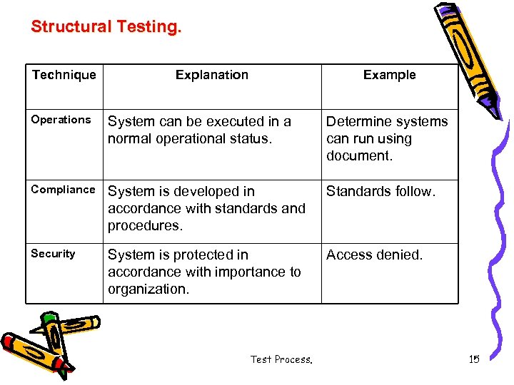 Structural Testing. Technique Explanation Example Operations System can be executed in a normal operational