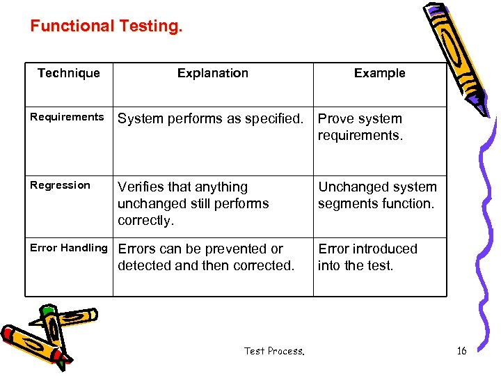 Functional Testing. Technique Explanation Requirements System performs as specified. Prove system requirements. Regression Verifies