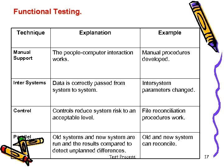 Functional Testing. Technique Explanation Example Manual Support The people-computer interaction works. Manual procedures developed.