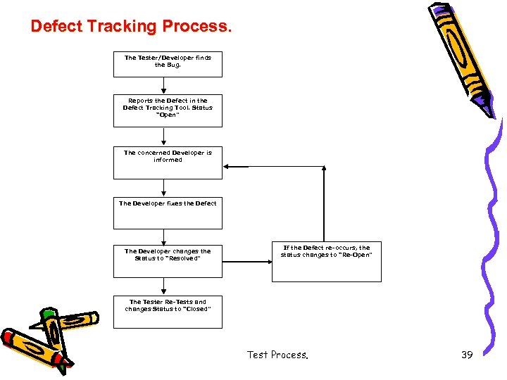 Defect Tracking Process. The Tester/Developer finds the Bug. Reports the Defect in the Defect