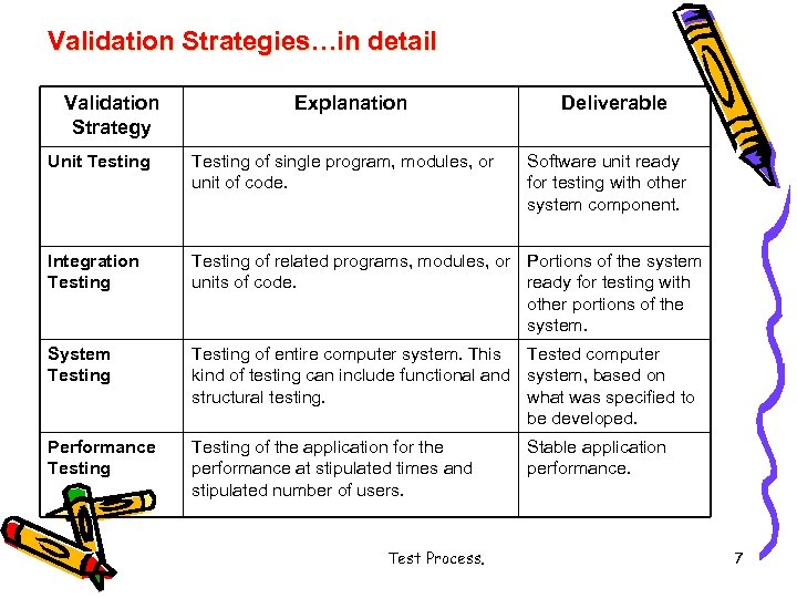 Validation Strategies…in detail Validation Strategy Explanation Deliverable Unit Testing of single program, modules, or