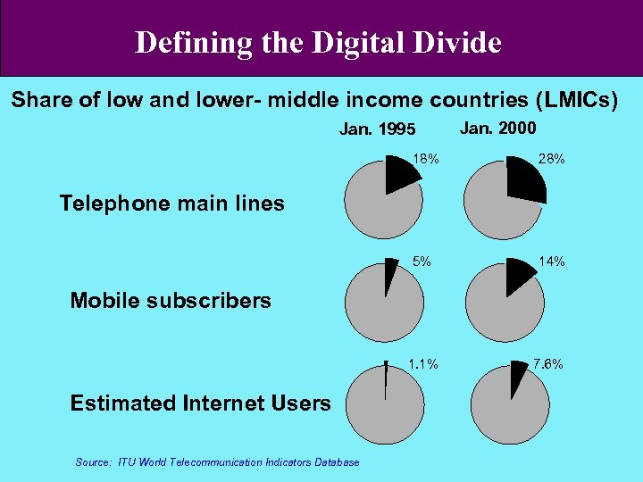 Defining the Digital Divide Share of low and lower- middle income countries (LMICs) Jan.