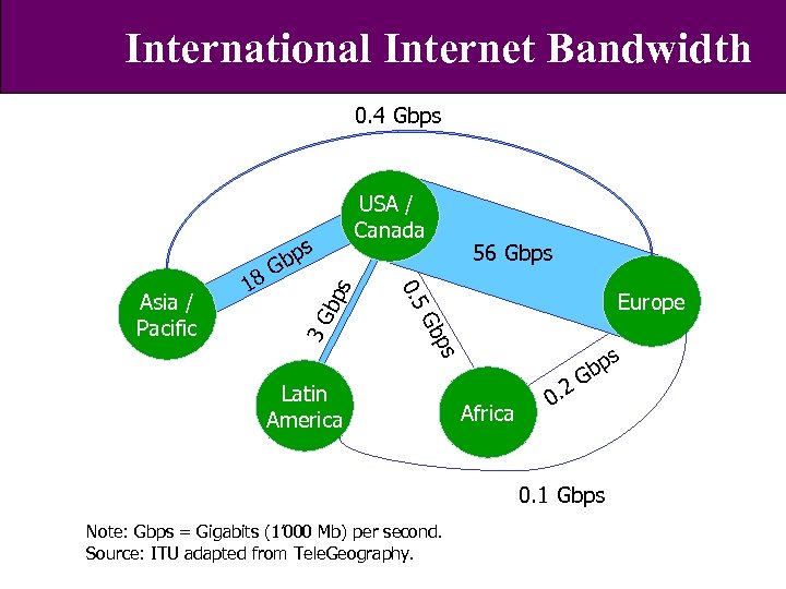 International Internet Bandwidth 0. 4 Gbps 56 Gbps Europe ps Gb 3 G bp