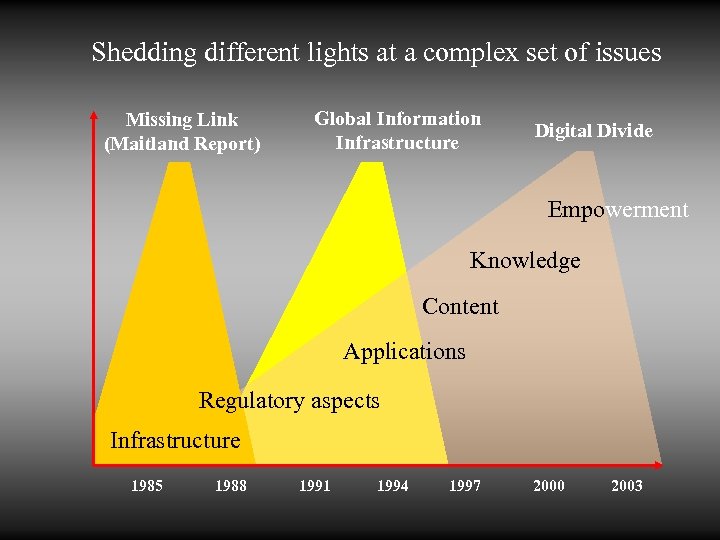 Shedding different lights at a complex set of issues Missing Link (Maitland Report) Global