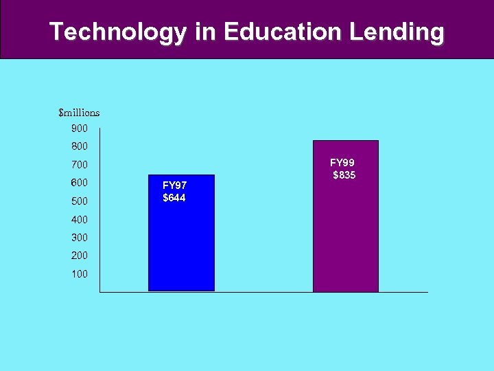 Technology in Education Lending $millions 900 800 700 600 500 400 300 200 100