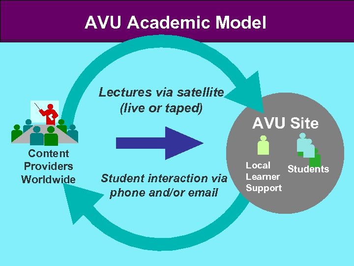 AVU Academic Model Lectures via satellite (live or taped) Content Providers Worldwide Student interaction