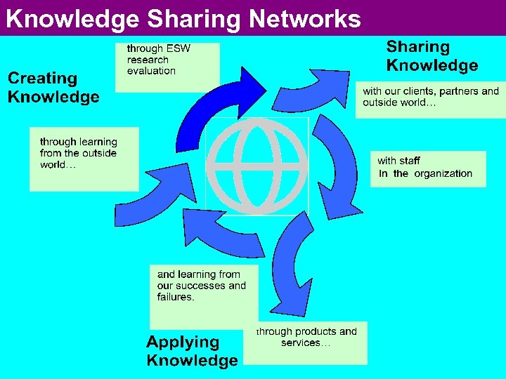 Knowledge Sharing Networks 