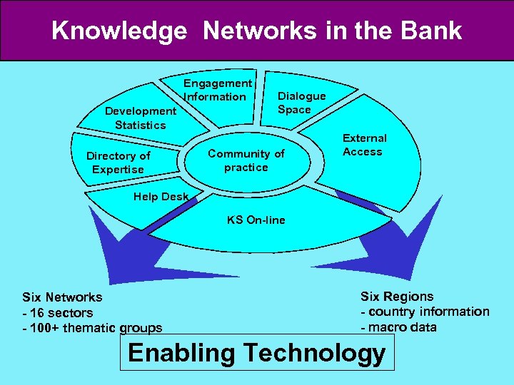 Knowledge Networks in the Bank Engagement Information Development Statistics Directory of Expertise Dialogue Space
