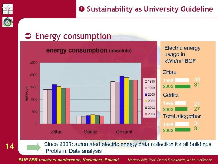 Sustainability as University Guideline Energy consumption Electric energy usage in k. Wh/m² BGF