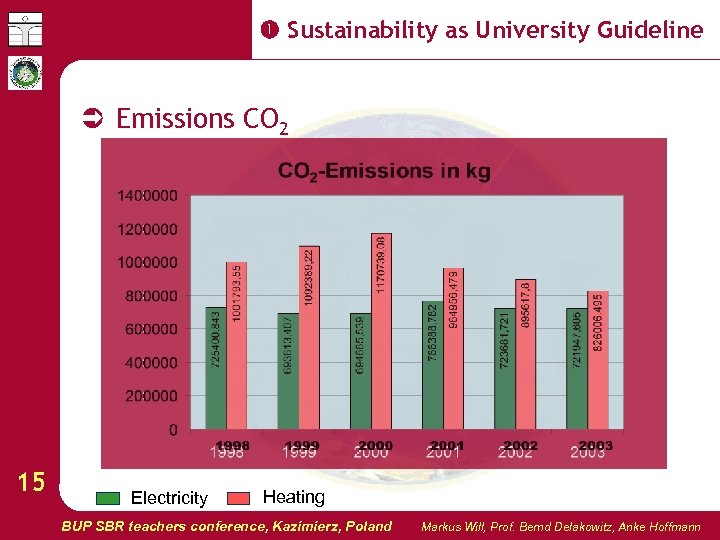  Sustainability as University Guideline Emissions CO 2 15 Electricity Heating BUP SBR teachers