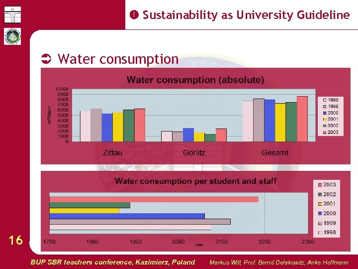  Sustainability as University Guideline Water consumption 16 BUP SBR teachers conference, Kazimierz, Poland
