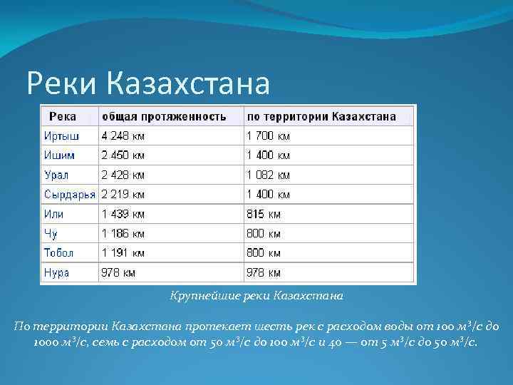 Реки Казахстана Крупнейшие реки Казахстана По территории Казахстана протекает шесть рек с расходом воды