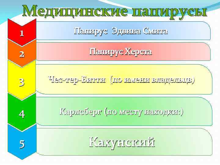 Медицинские папирусы 1 Папирус Эдвина Смита 2 Папирус Херста 3 Чес-тер-Битти (по имени владельцв)