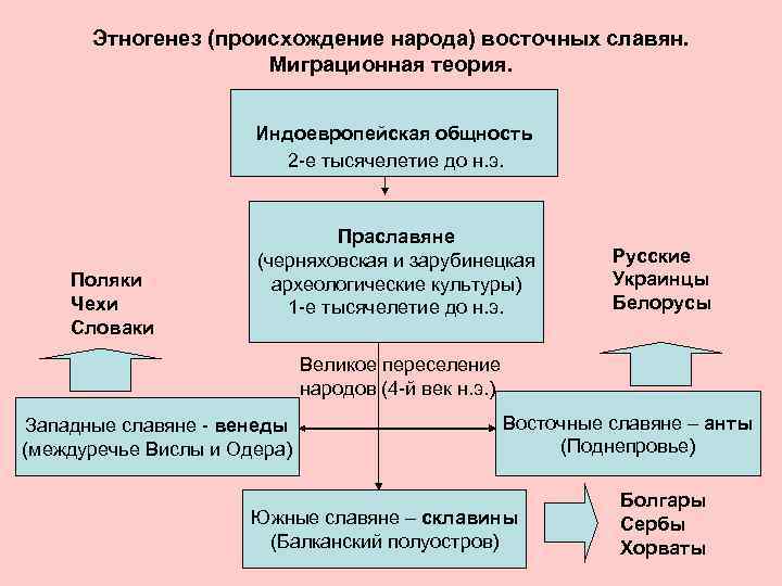 Этногенез (происхождение народа) восточных славян. Миграционная теория. Индоевропейская общность 2 -е тысячелетие до н.