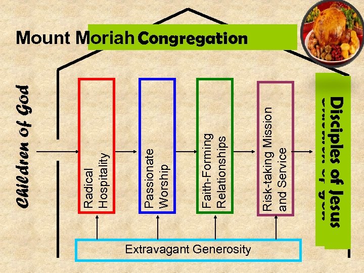 Disciples of Children of Jesus God Extravagant Generosity Risk-taking Mission and Service Faith-Forming Relationships