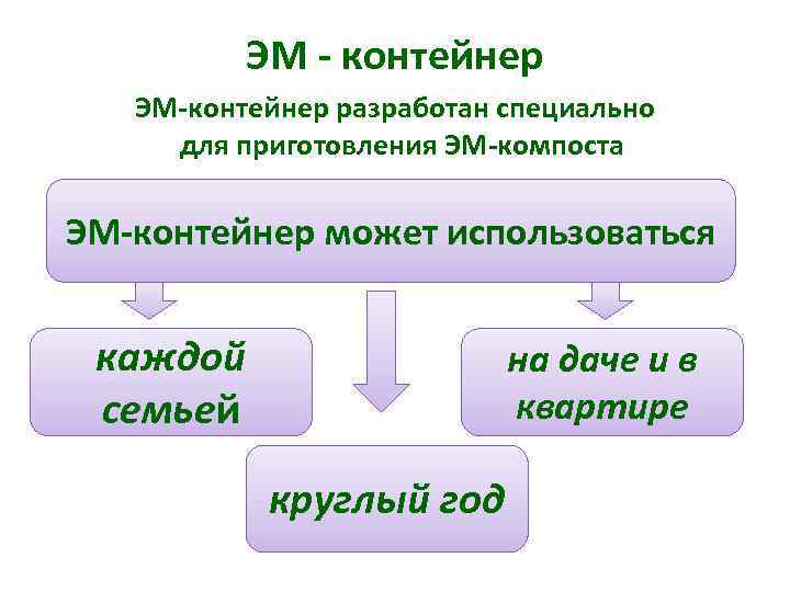 ЭМ - контейнер ЭМ-контейнер разработан специально для приготовления ЭМ-компоста ЭМ-контейнер может использоваться каждой семьей