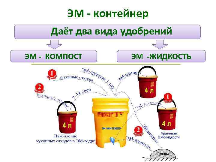 ЭМ - контейнер Даёт два вида удобрений ЭМ - КОМПОСТ ЭМ -ЖИДКОСТЬ 