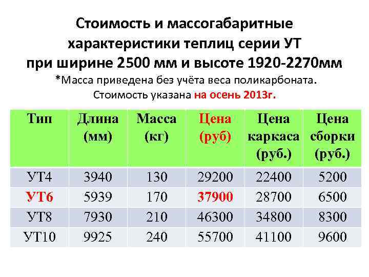 Стоимость и массогабаритные характеристики теплиц серии УТ при ширине 2500 мм и высоте 1920