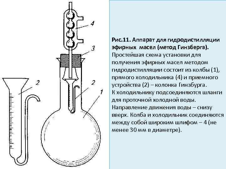 Рис. 11. Аппарат для гидродистилляции эфирных масел (метод Гинзберга). Простейшая схема установки для получения