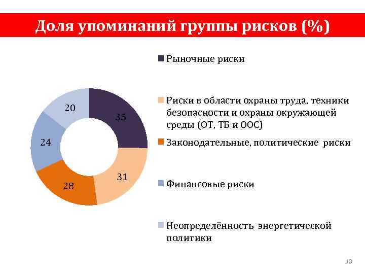 Доля упоминаний группы рисков (%) Рыночные риски 20 35 Риски в области охраны труда,