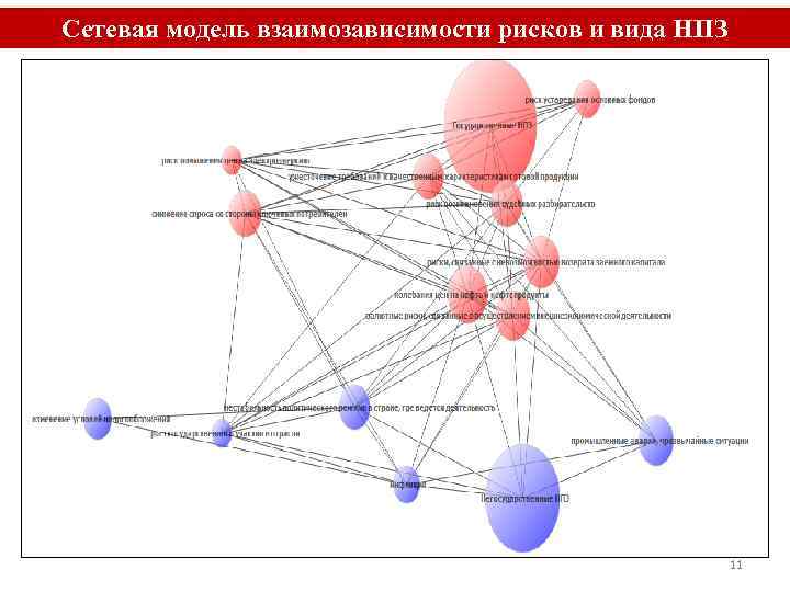 Сетевая модель взаимозависимости рисков и вида НПЗ 11 