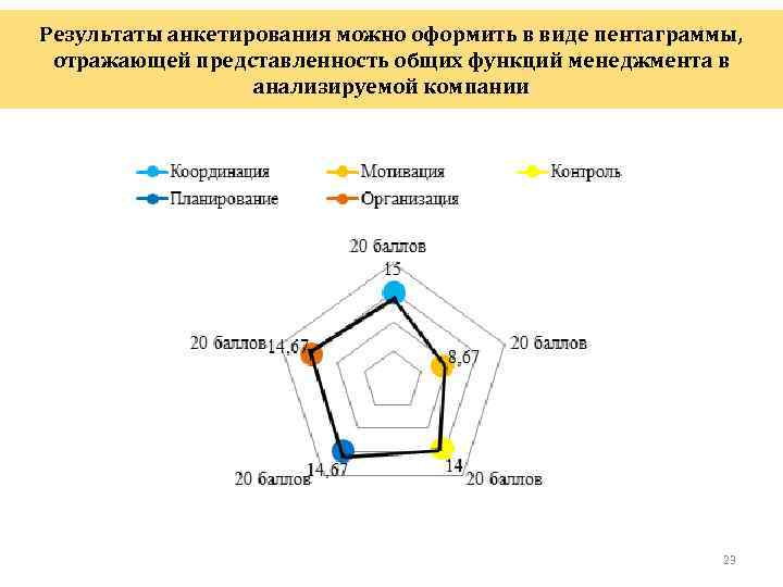 Результаты анкетирования можно оформить в виде пентаграммы, отражающей представленность общих функций менеджмента в анализируемой