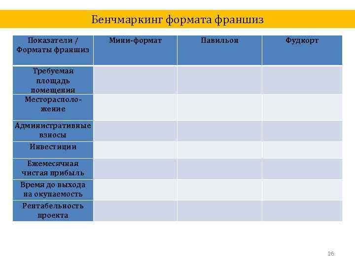 Бенчмаркинг формата франшиз Показатели / Форматы франшиз Мини-формат Павильон Фудкорт Требуемая площадь помещения Месторасположение