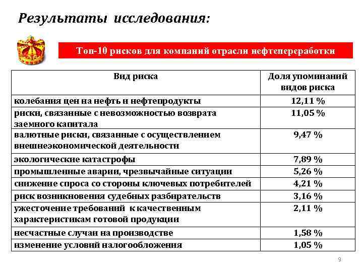 Результаты исследования: Топ-10 рисков для компаний отрасли нефтепереработки Вид риска колебания цен на нефть