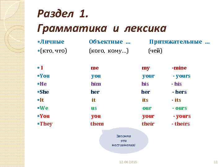 Раздел 1. Грамматика и лексика Личные Объектные … Притяжательные … (кто, что) (кого, кому…)