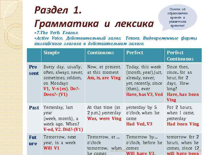 Раздел 1. Грамматика и лексика Помни об образовании времён и указателях времени! 7. The