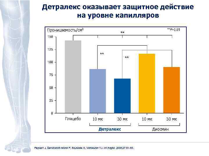 Детралекс оказывает защитное действие на уровне капилляров Проницаемость/см 2 Плацебо 10 мк 30 мк