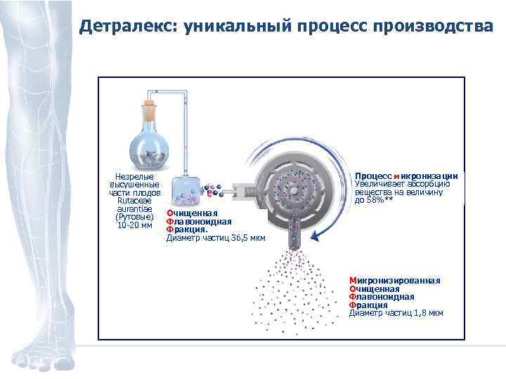 Детралекс: уникальный процесс производства Незрелые высушенные части плодов Rutaceae aurantiae Очищенная (Рутовые) Флавоноидная 10