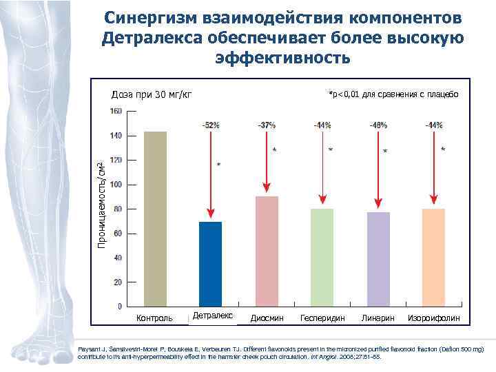 Синергизм взаимодействия компонентов Детралекса обеспечивает более высокую эффективность Доза при 30 мг/кг Проницаемость/см 2