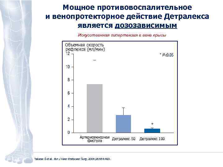 Мощное противовоспалительное и венопротекторное действие Детралекса является дозозависимым Искусственная гипертензия в вене крысы Объемная