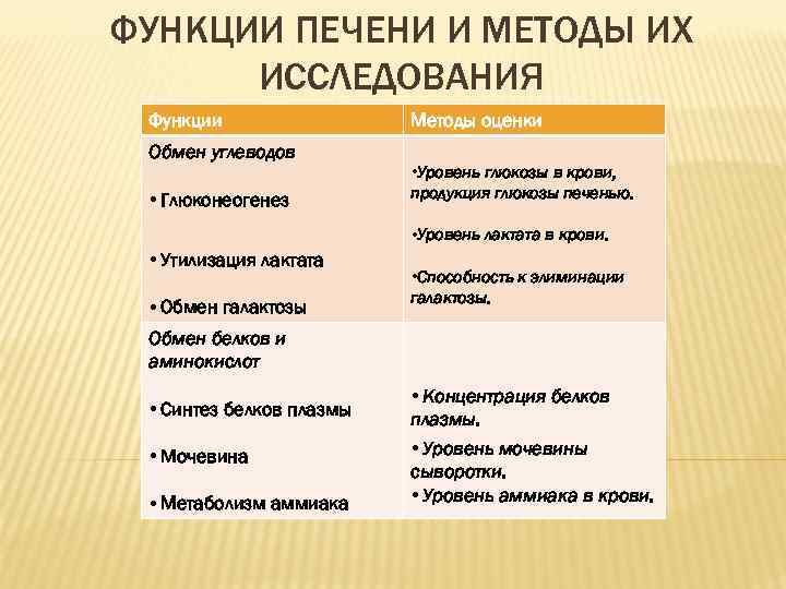 ФУНКЦИИ ПЕЧЕНИ И МЕТОДЫ ИХ ИССЛЕДОВАНИЯ Функции Обмен углеводов • Глюконеогенез Методы оценки •