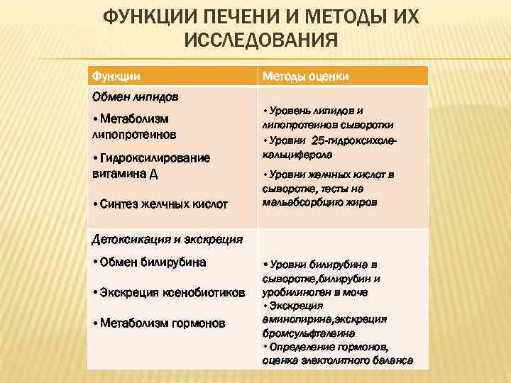 ФУНКЦИИ ПЕЧЕНИ И МЕТОДЫ ИХ ИССЛЕДОВАНИЯ Функции Методы оценки Обмен липидов • Метаболизм липопротеинов